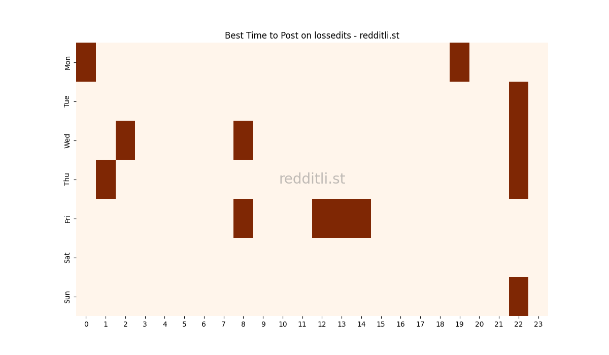 Best posting times heatmap for r/lossedits