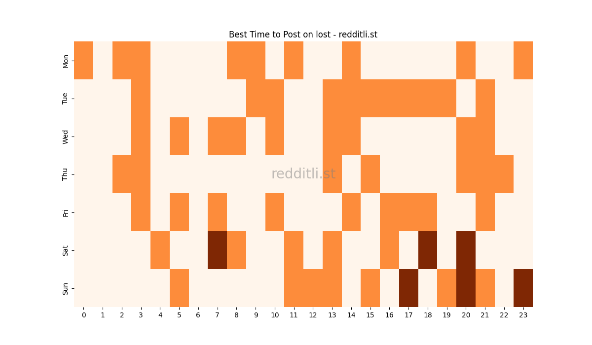 Best posting times heatmap for r/lost