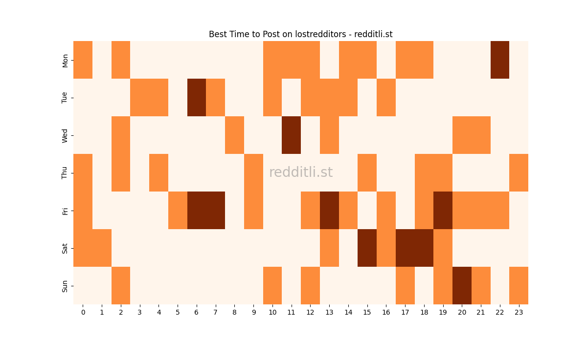 Best posting times heatmap for r/lostredditors