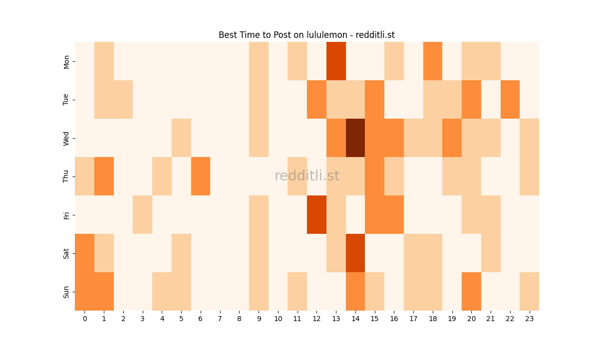 Best posting times heatmap for r/lululemon