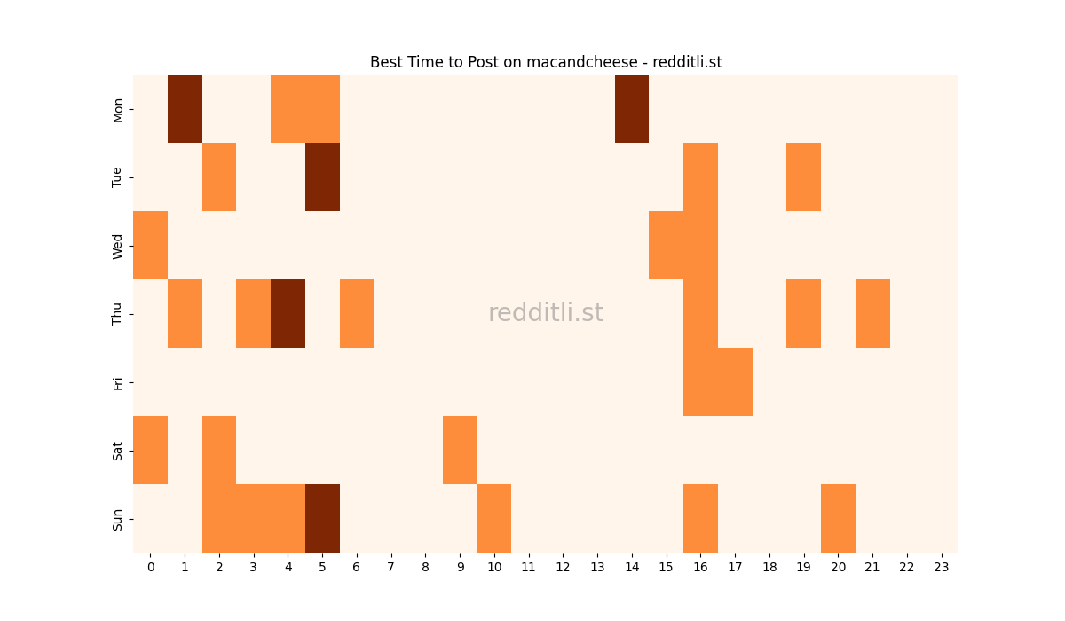 Best posting times heatmap for r/macandcheese
