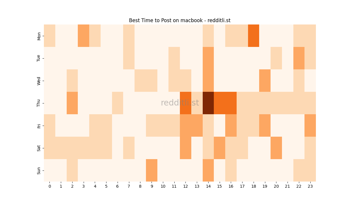 Best posting times heatmap for r/macbook
