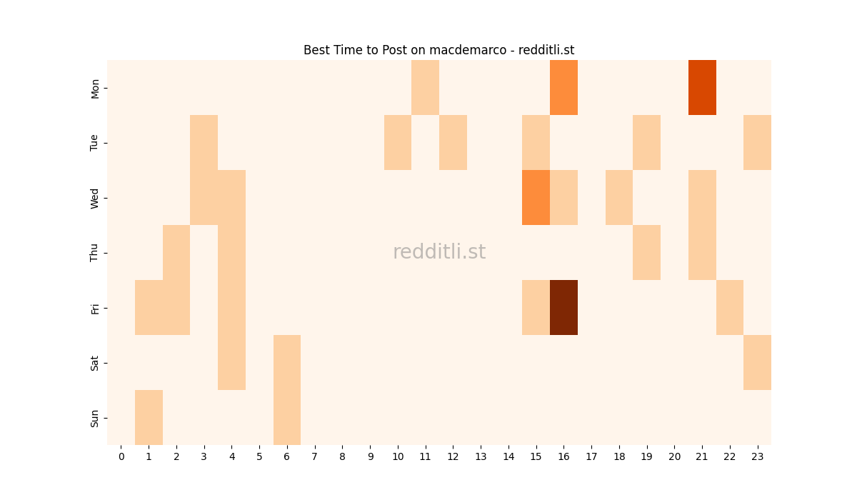 Best posting times heatmap for r/macdemarco