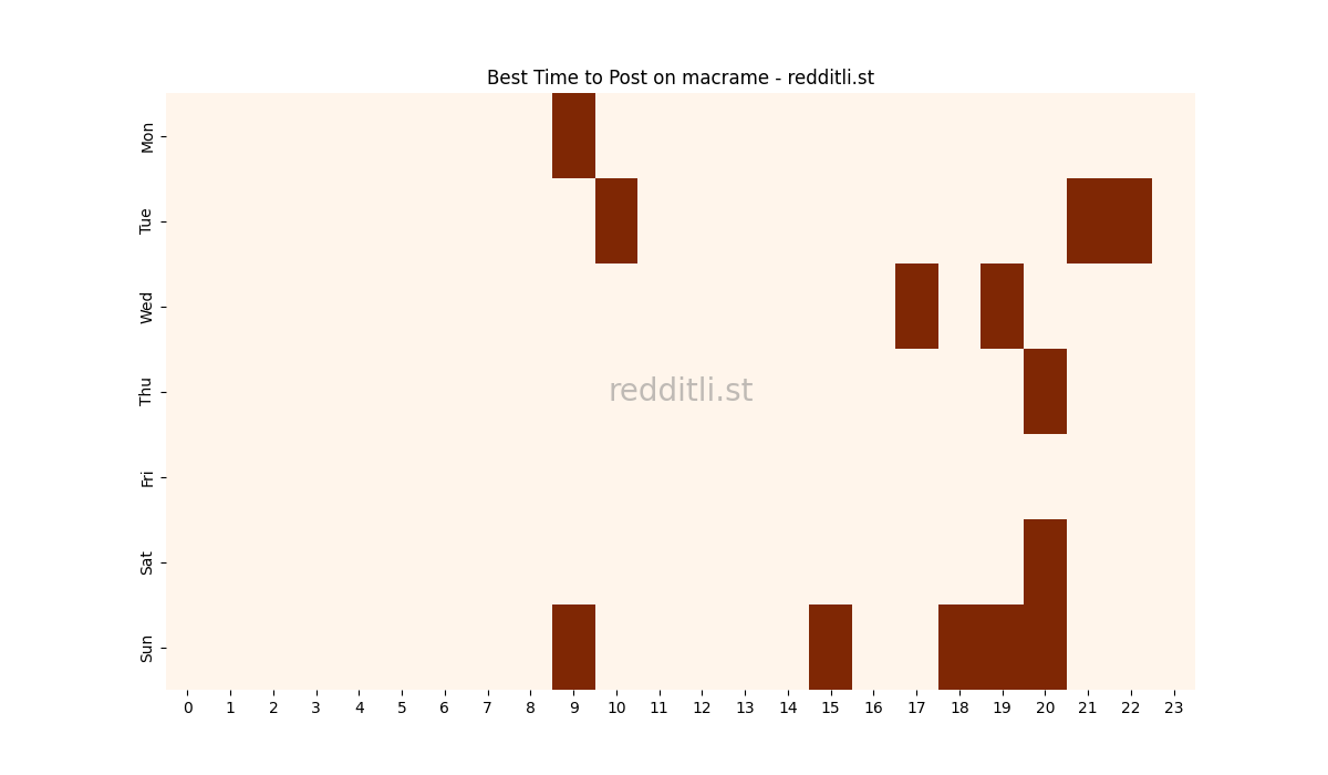 Best posting times heatmap for r/macrame