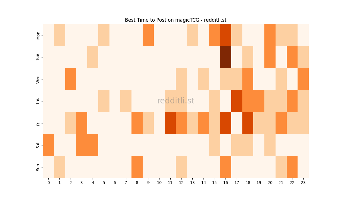 Best posting times heatmap for r/magicTCG