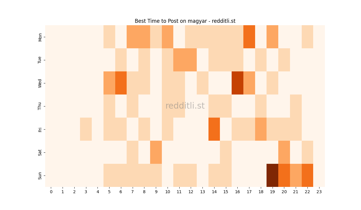 Best posting times heatmap for r/magyar