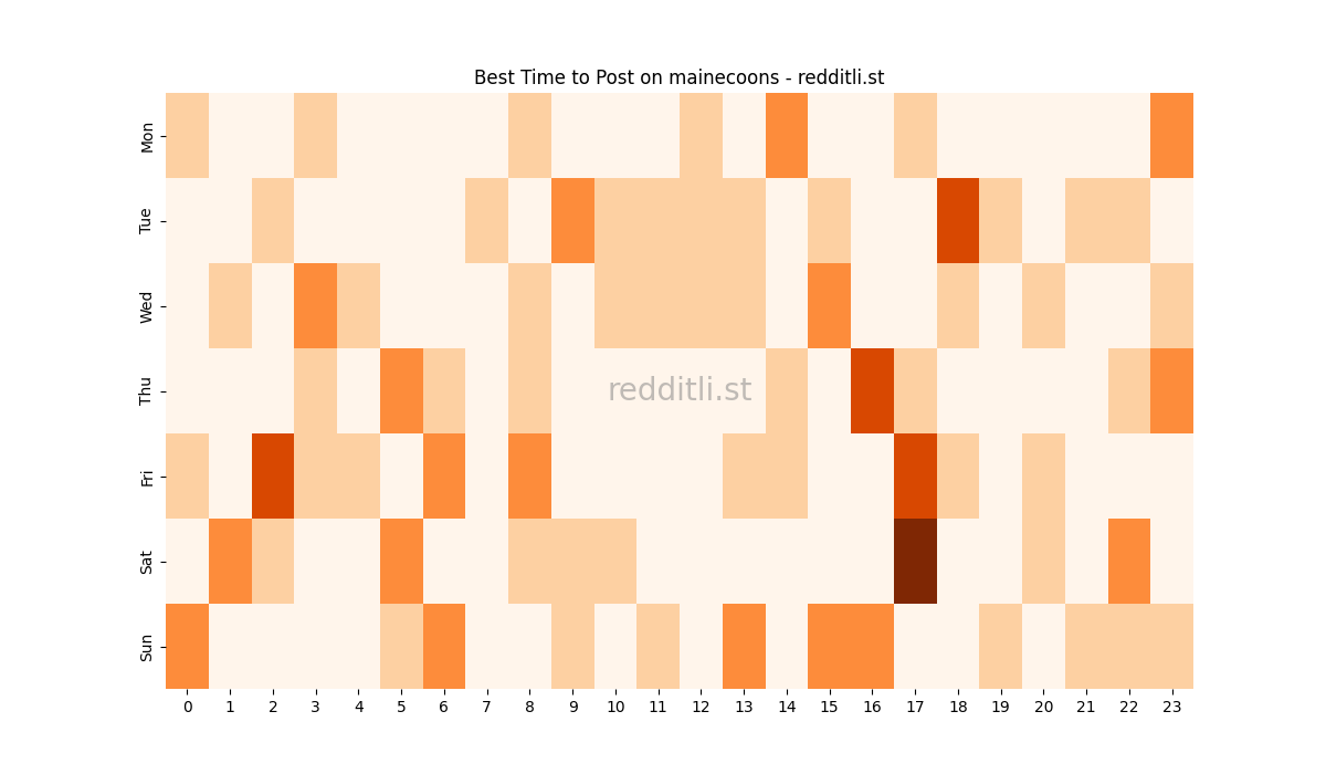 Best posting times heatmap for r/mainecoons