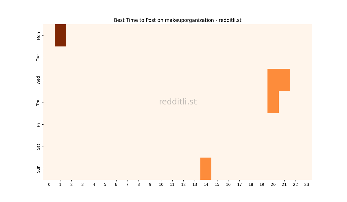 Best posting times heatmap for r/makeuporganization