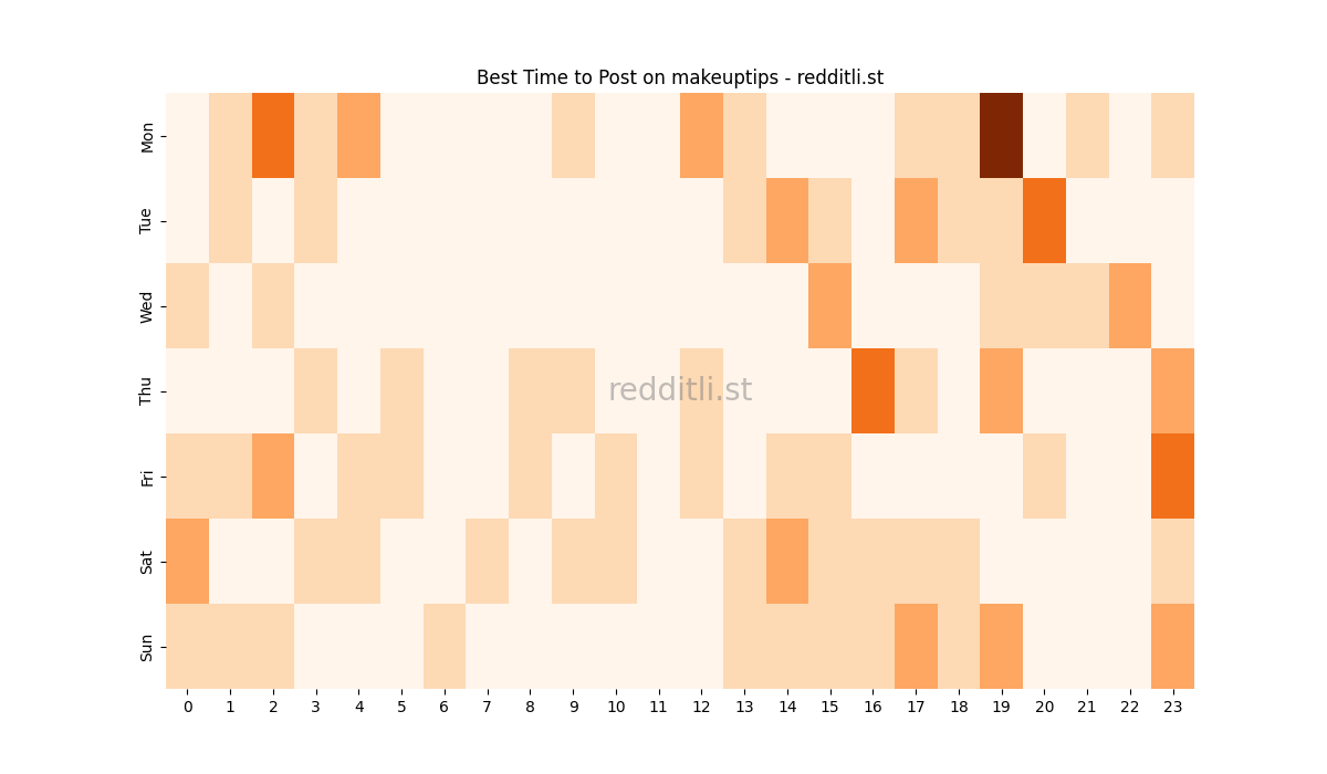 Best posting times heatmap for r/makeuptips