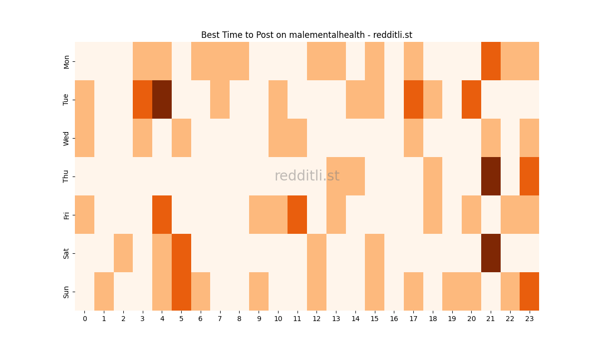 Best posting times heatmap for r/malementalhealth