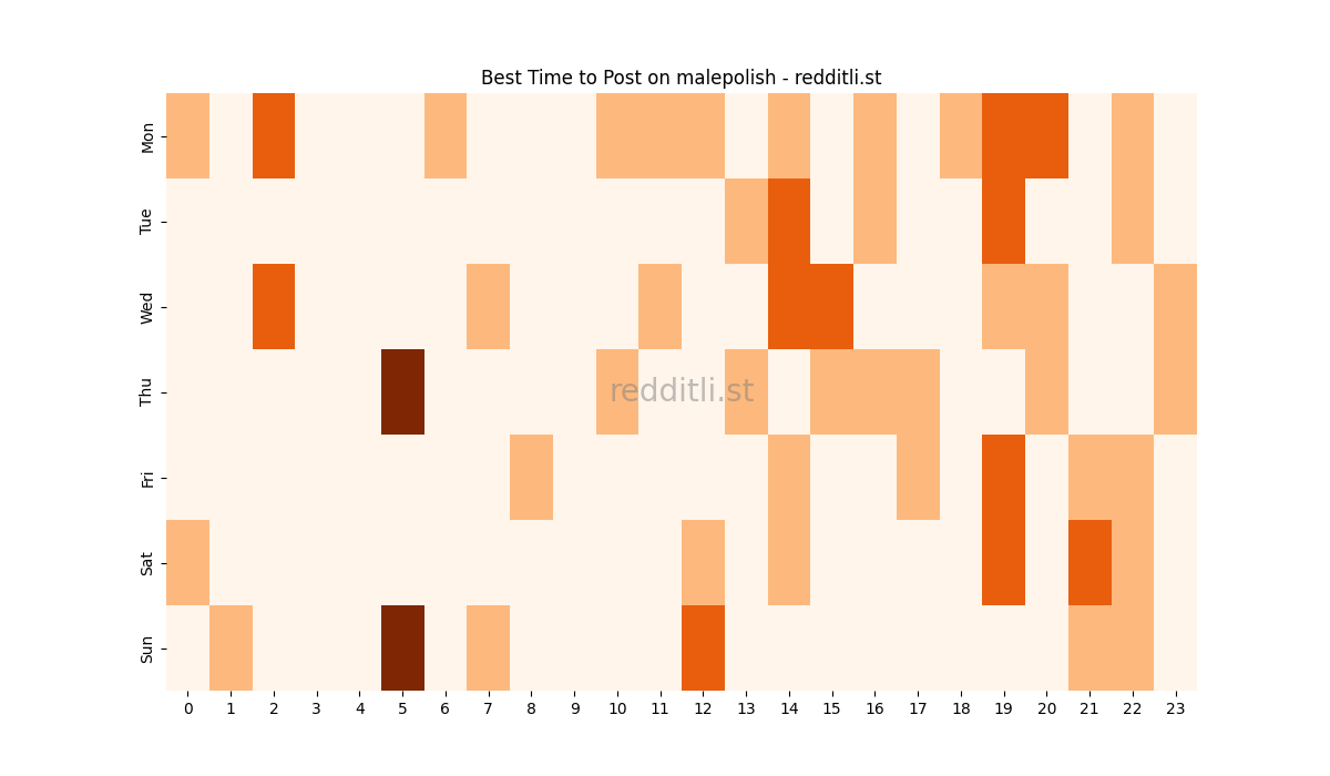Best posting times heatmap for r/malepolish