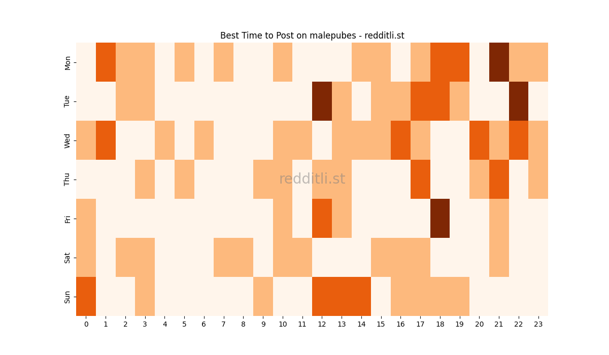Best posting times heatmap for r/malepubes