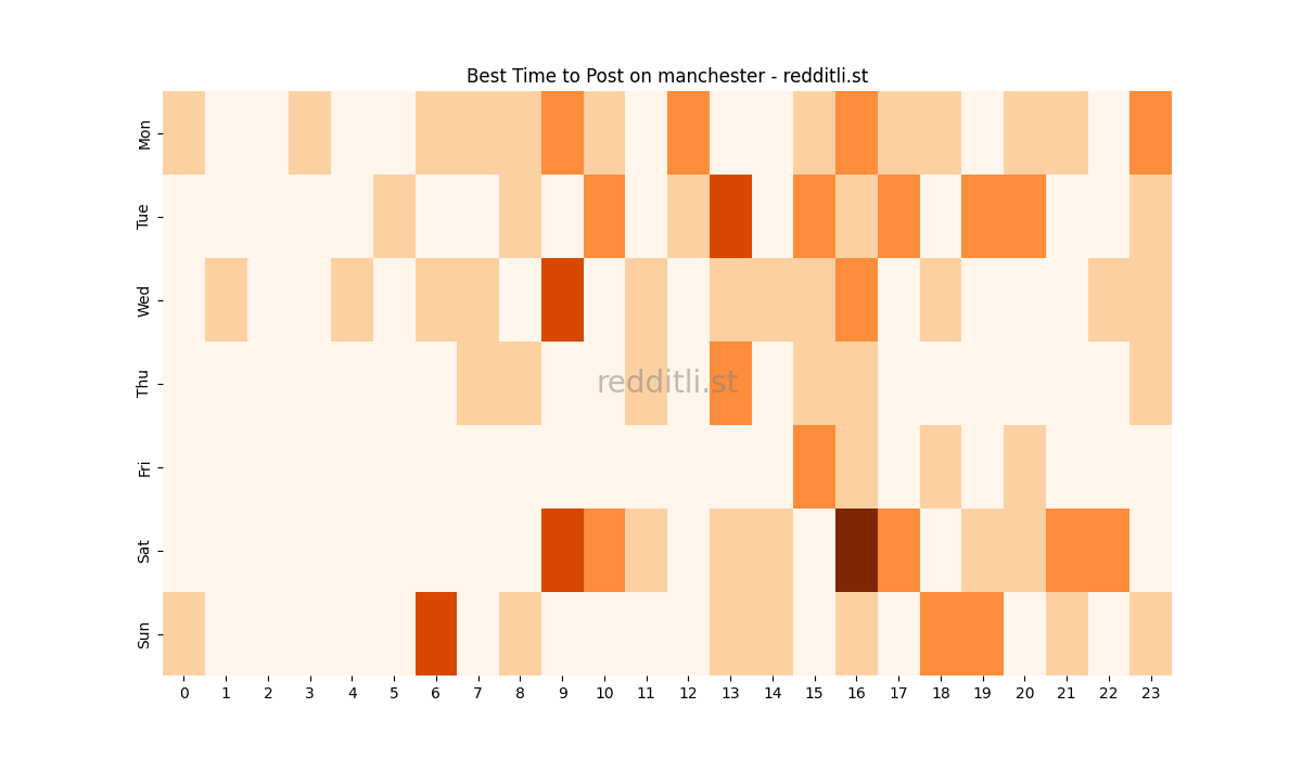 Best posting times heatmap for r/manchester