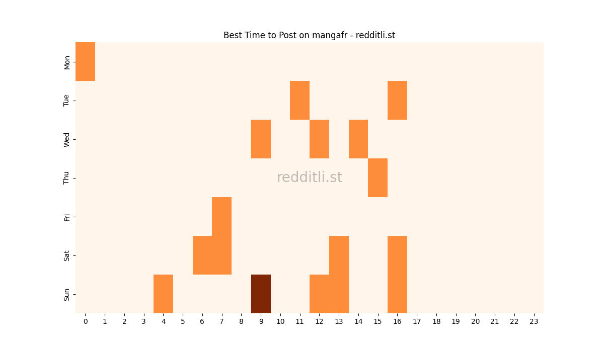 Best posting times heatmap for r/mangafr