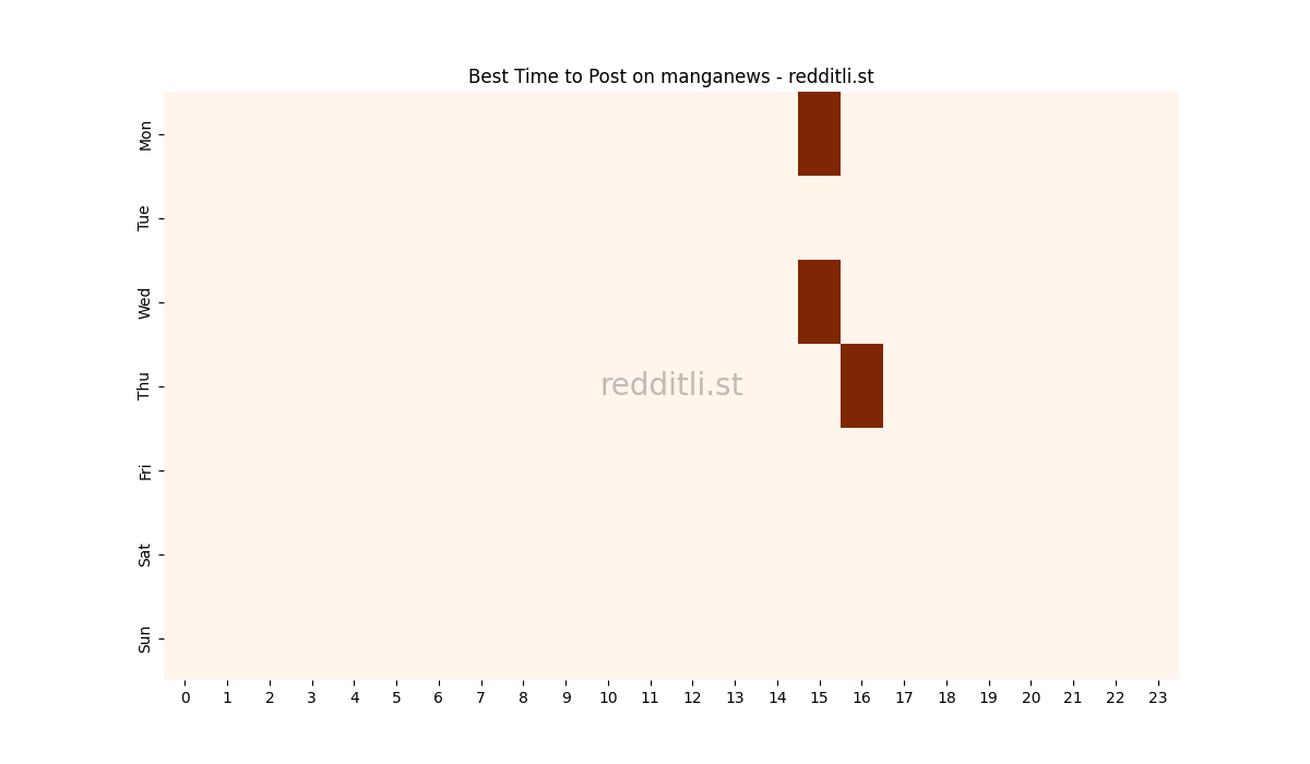 Best posting times heatmap for r/manganews