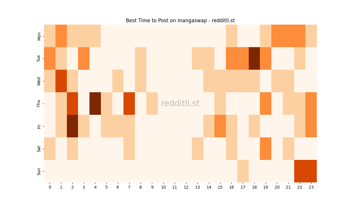 Best posting times heatmap for r/mangaswap