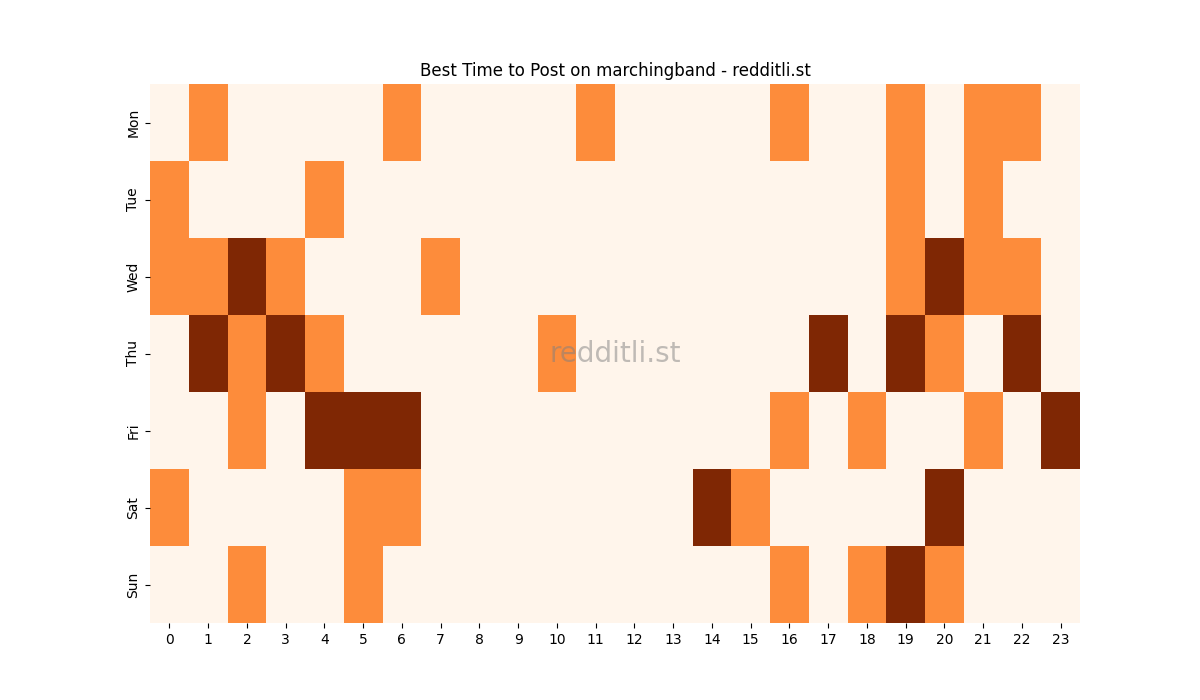 Best posting times heatmap for r/marchingband