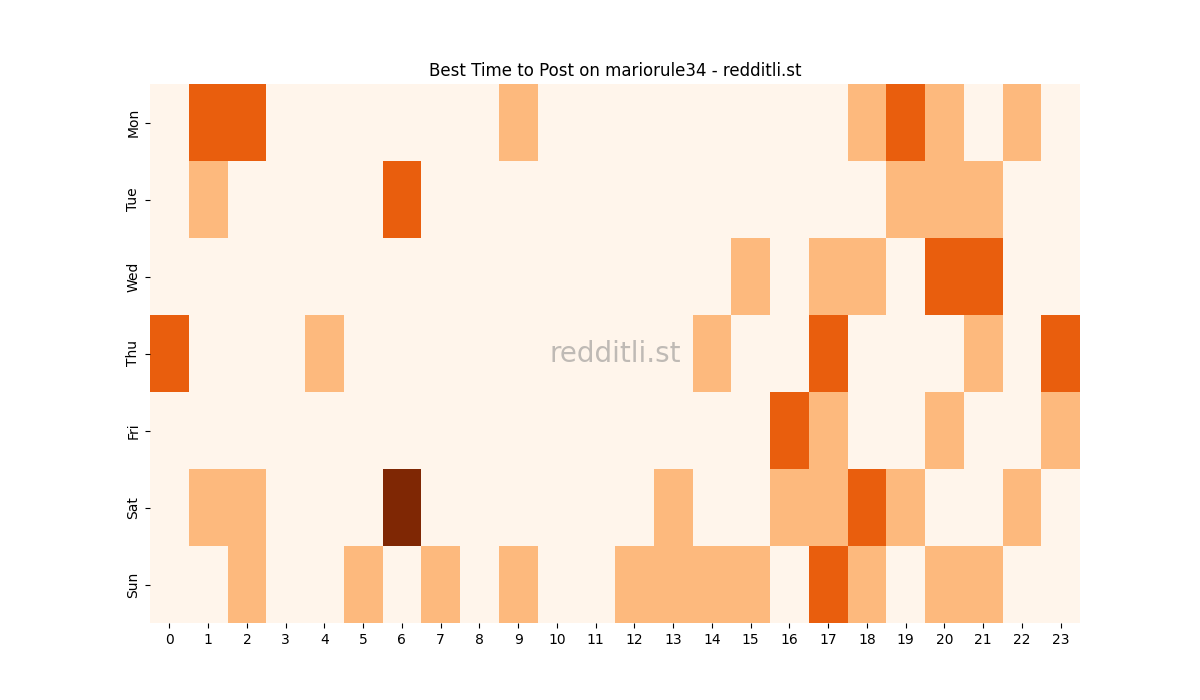 Best posting times heatmap for r/mariorule34