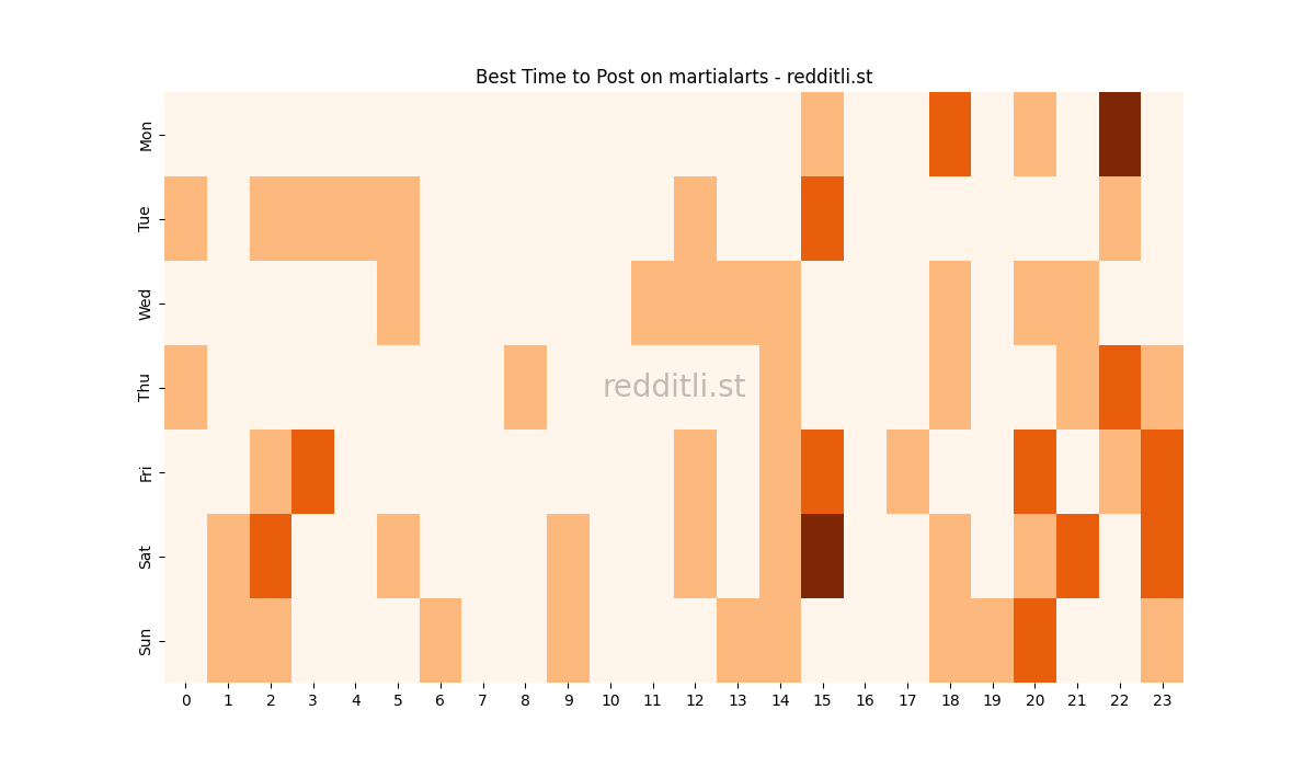 Best posting times heatmap for r/martialarts