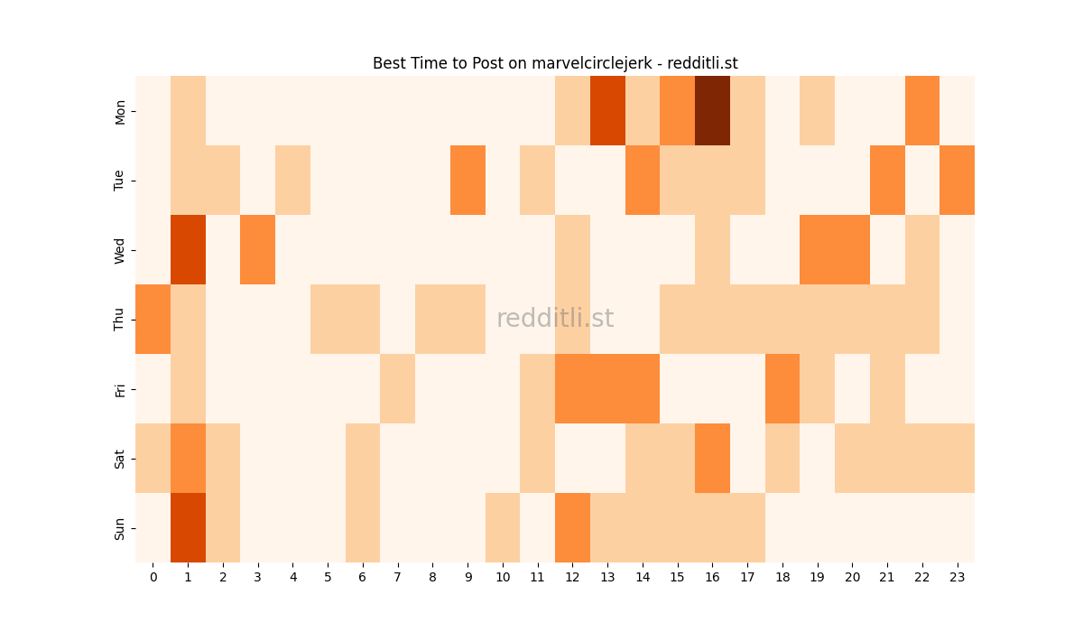 Best posting times heatmap for r/marvelcirclejerk