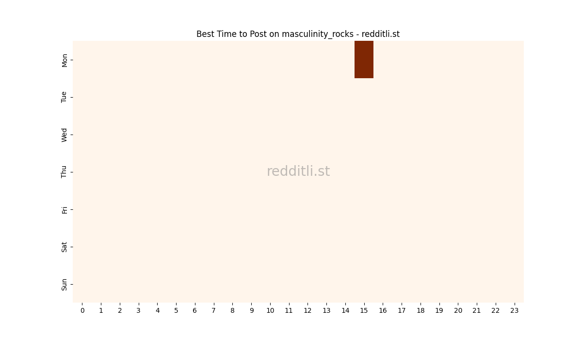 Best posting times heatmap for r/masculinity_rocks