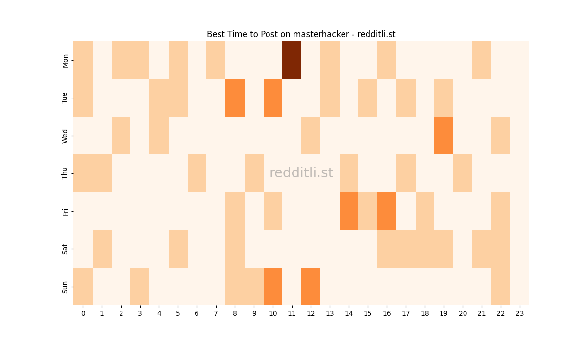 Best posting times heatmap for r/masterhacker
