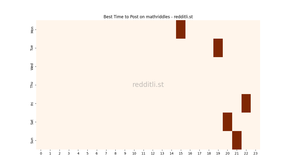 Best posting times heatmap for r/mathriddles