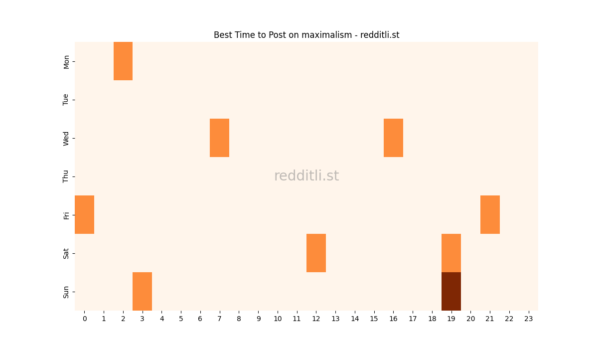 Best posting times heatmap for r/maximalism