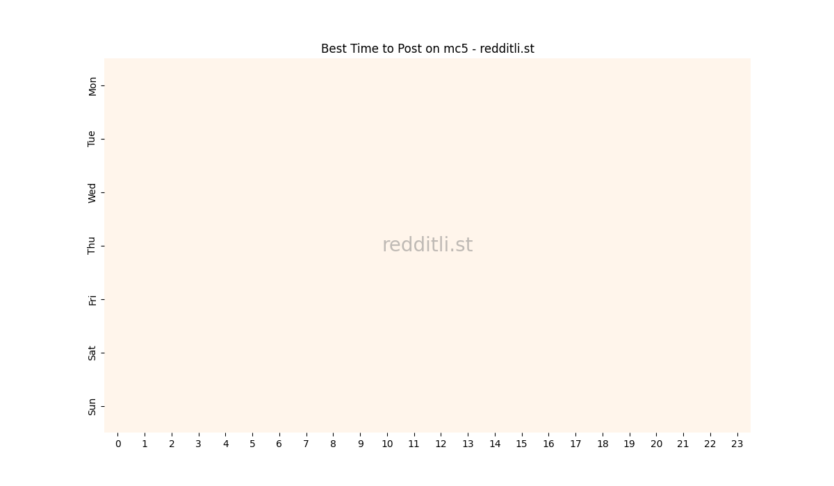 Best posting times heatmap for r/mc5