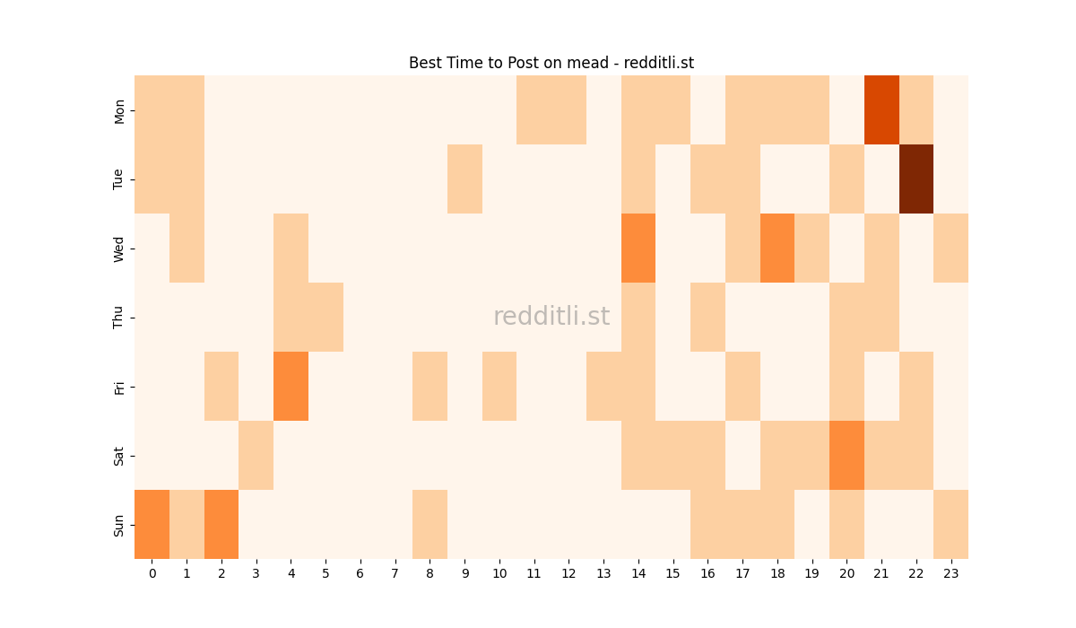 Best posting times heatmap for r/mead