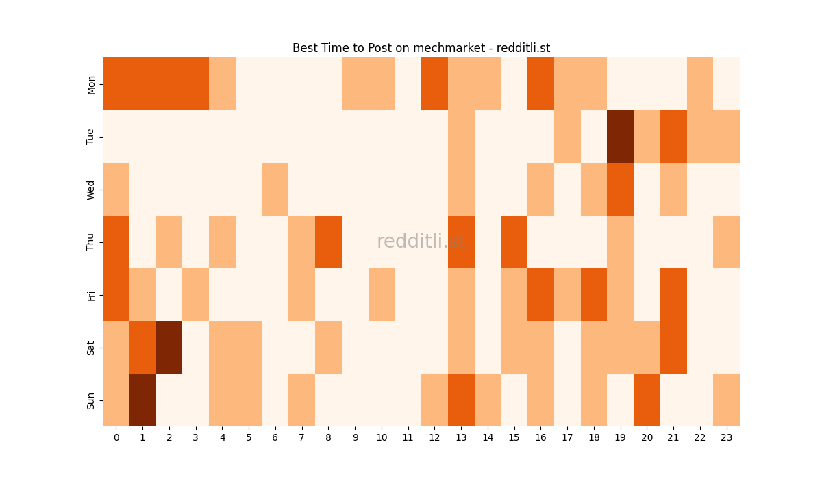 Best posting times heatmap for r/mechmarket