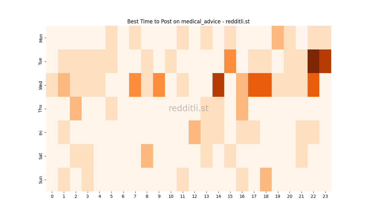 Best posting times heatmap for r/medical_advice