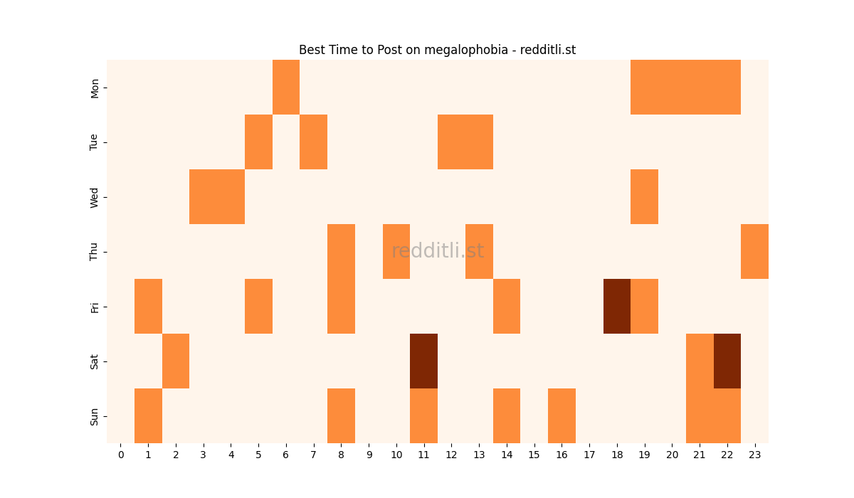 Best posting times heatmap for r/megalophobia