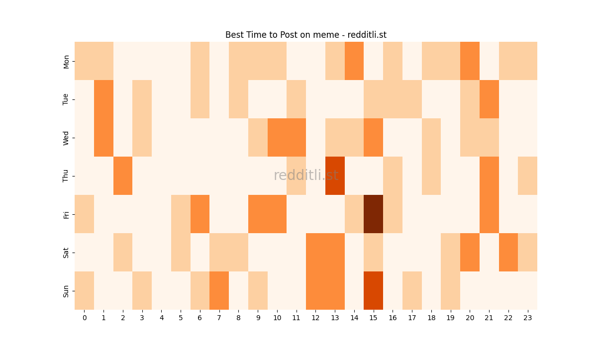 Best posting times heatmap for r/meme