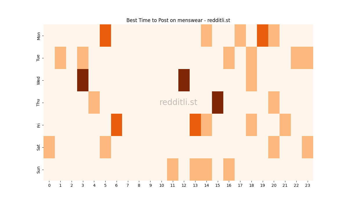 Best posting times heatmap for r/menswear