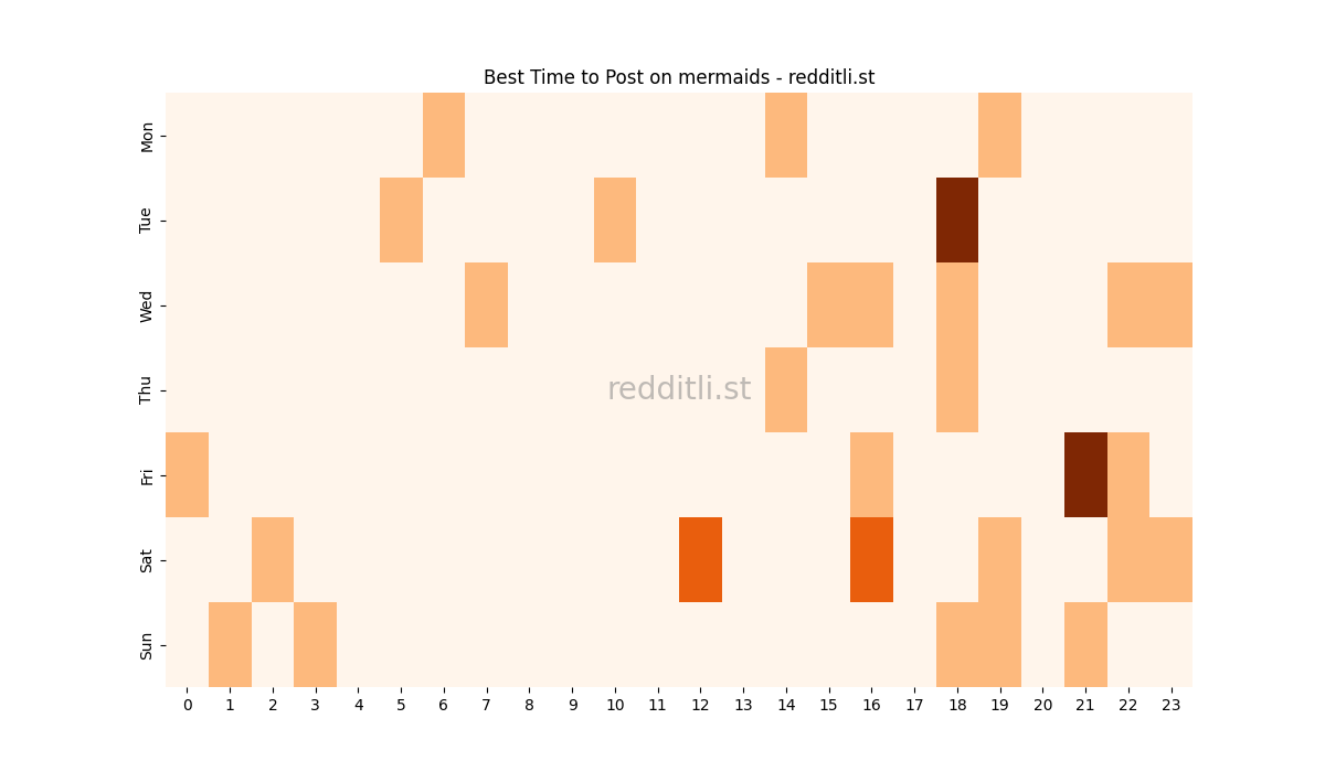 Best posting times heatmap for r/mermaids