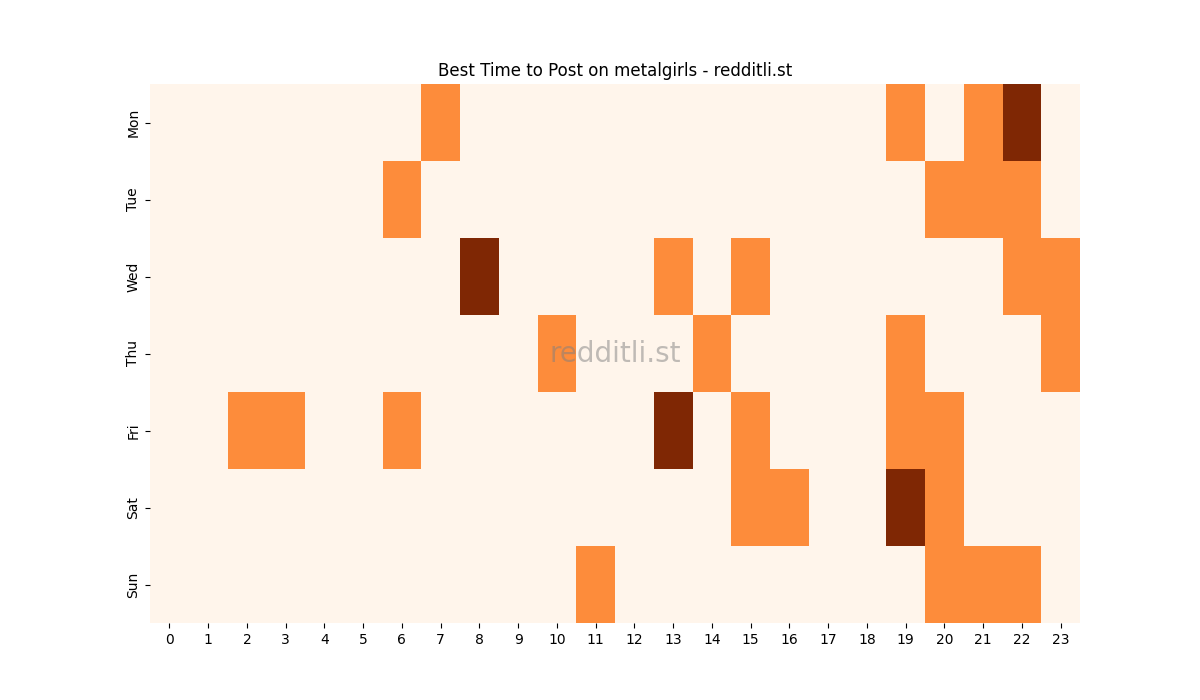 Best posting times heatmap for r/metalgirls