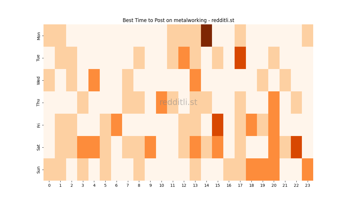 Best posting times heatmap for r/metalworking