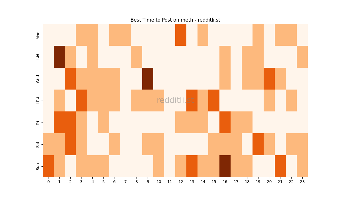 Best posting times heatmap for r/meth