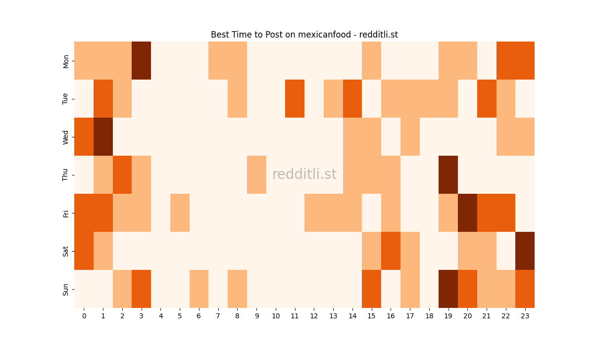 Best posting times heatmap for r/mexicanfood