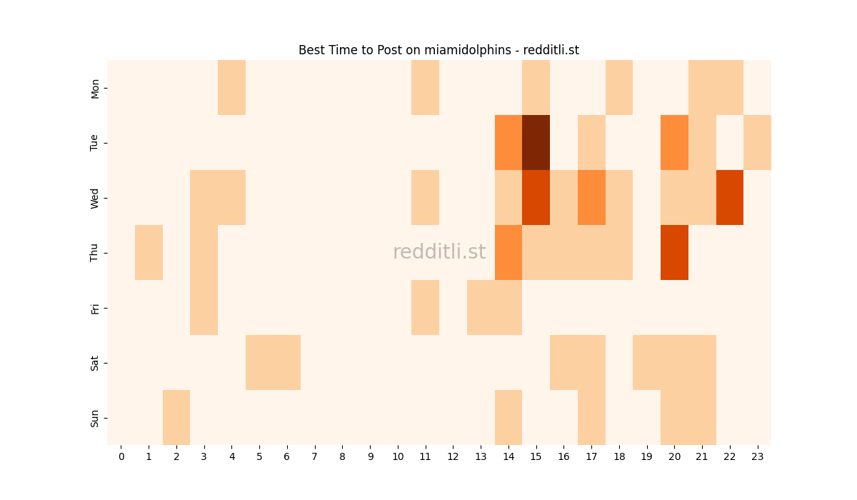 Best posting times heatmap for r/miamidolphins