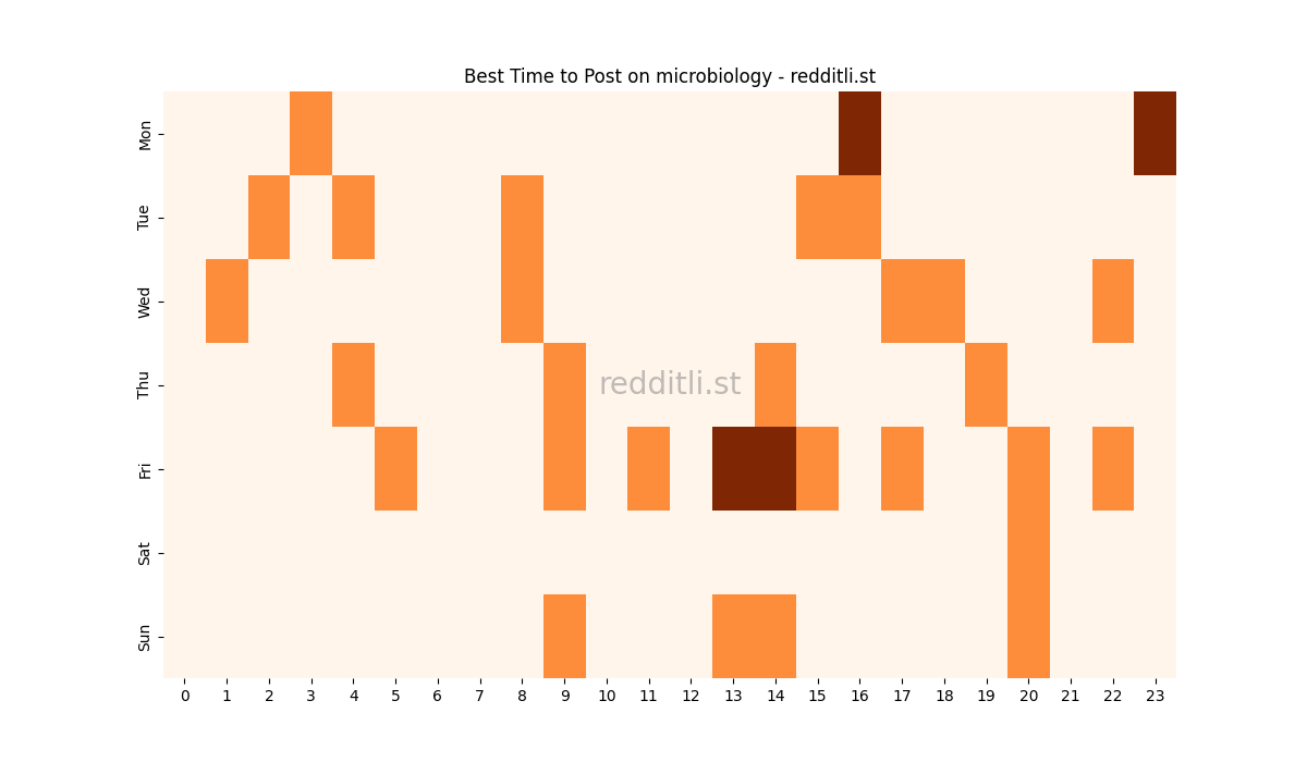 Best posting times heatmap for r/microbiology