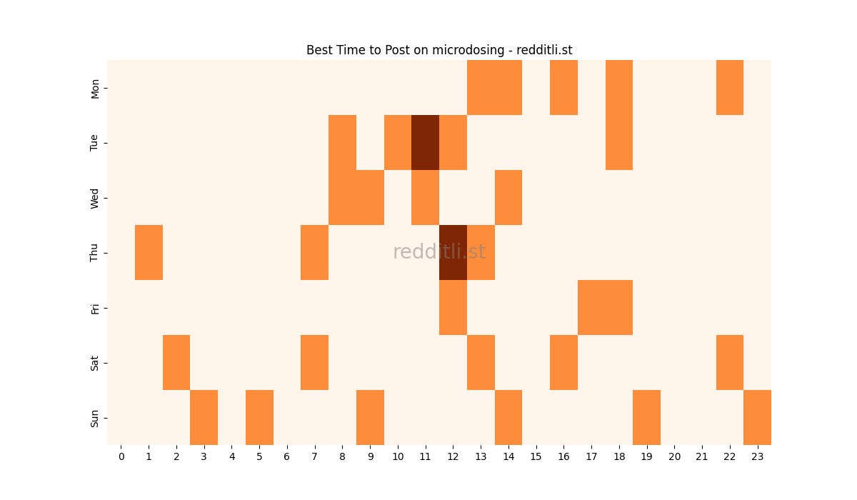 Best posting times heatmap for r/microdosing