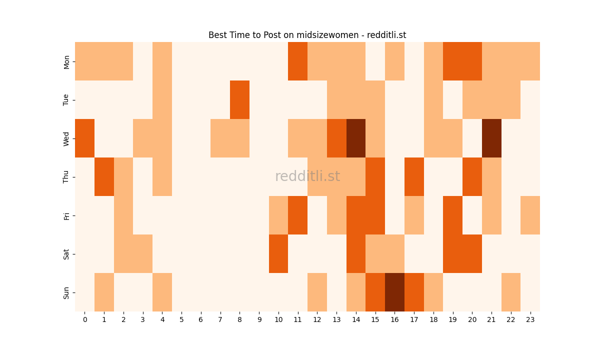 Best posting times heatmap for r/midsizewomen