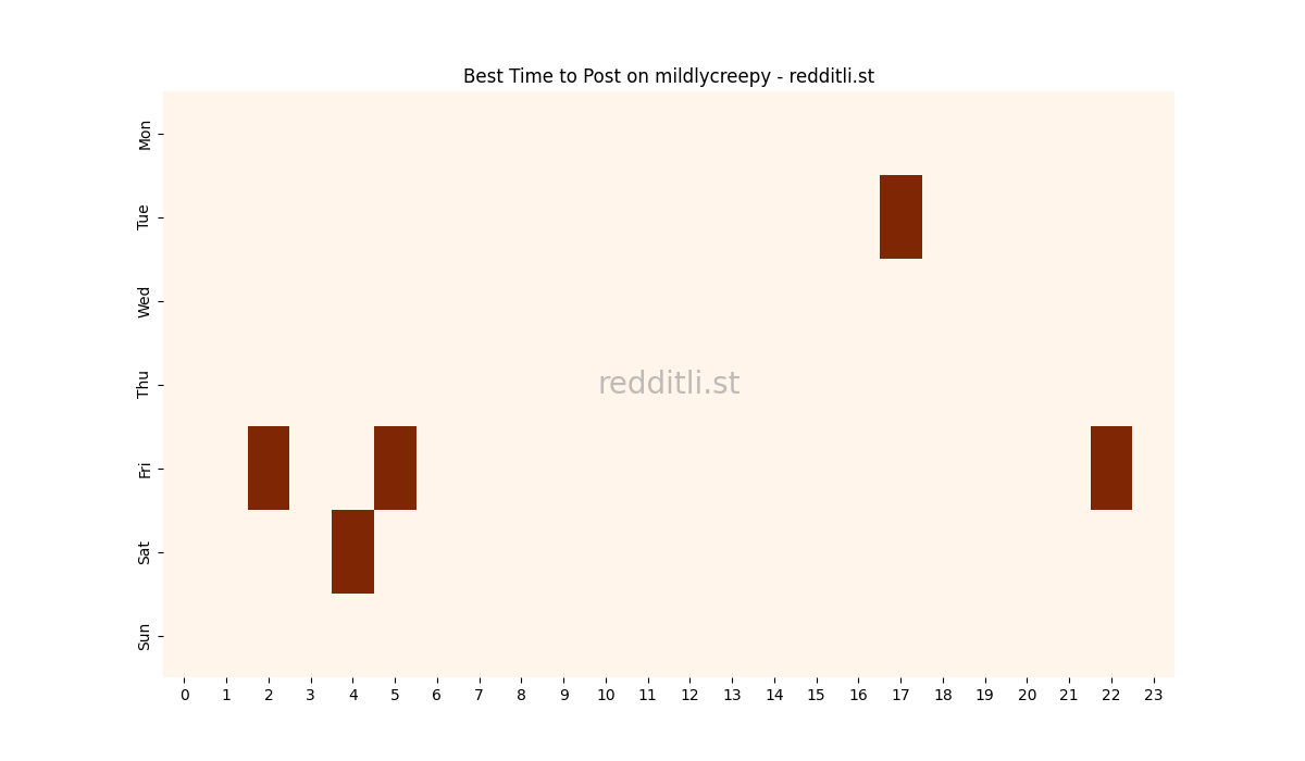 Best posting times heatmap for r/mildlycreepy