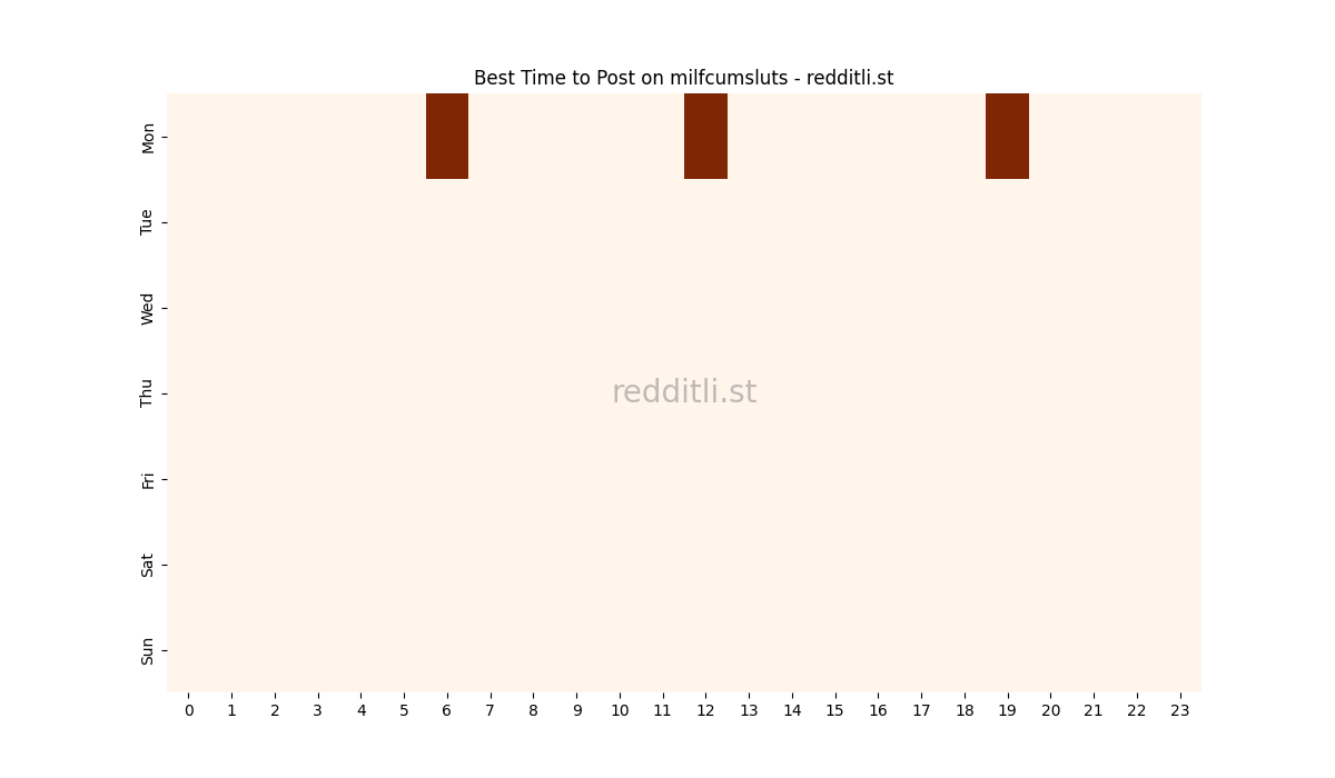 Best posting times heatmap for r/milfcumsluts
