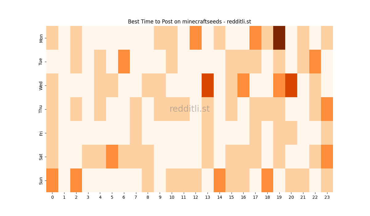Best posting times heatmap for r/minecraftseeds