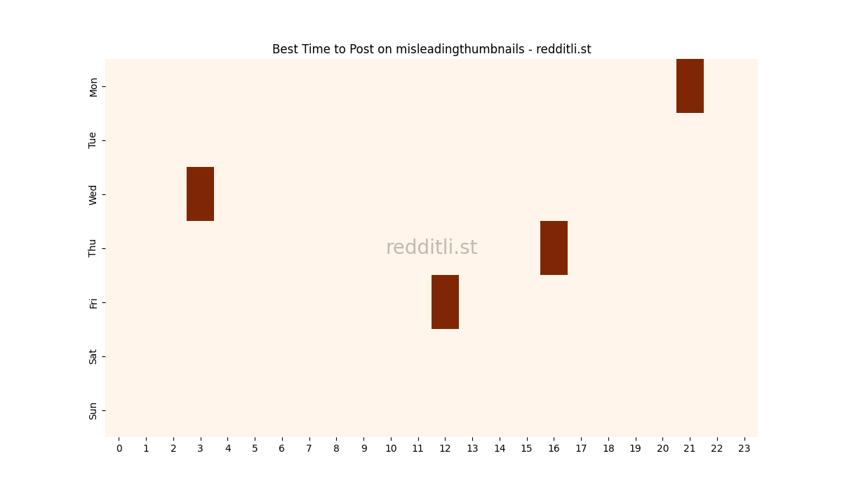 Best posting times heatmap for r/misleadingthumbnails