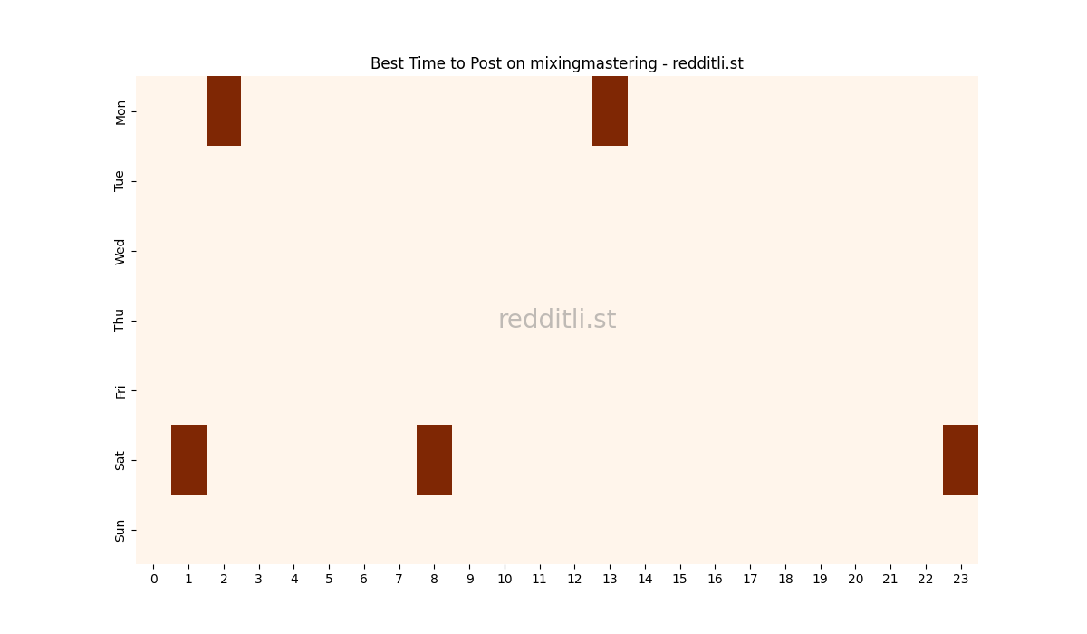 Best posting times heatmap for r/mixingmastering
