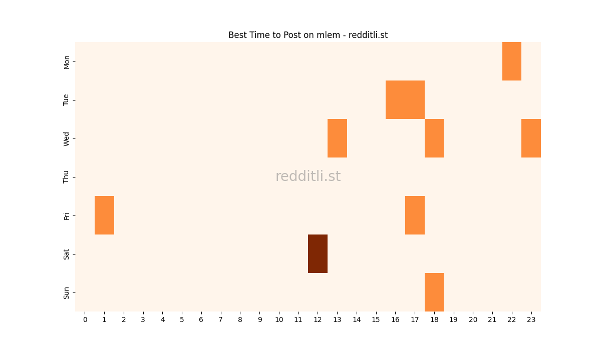 Best posting times heatmap for r/mlem